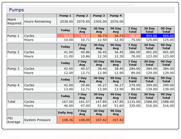 centralized monitor of remote equipment